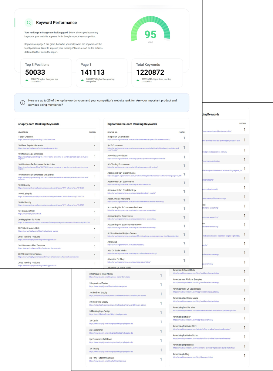 Keyword Performance SEO Report